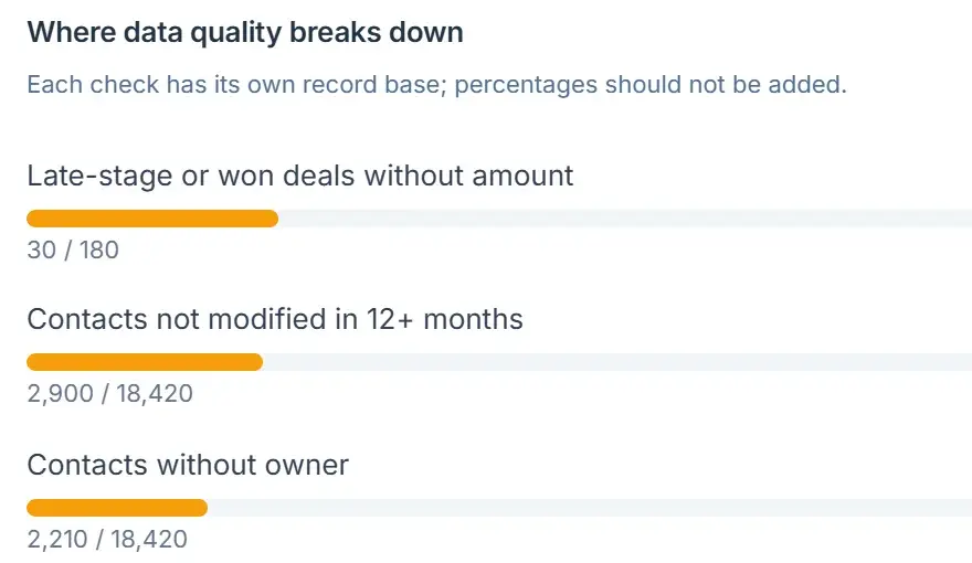 The three data quality checks with the most affected records, with their counts.
