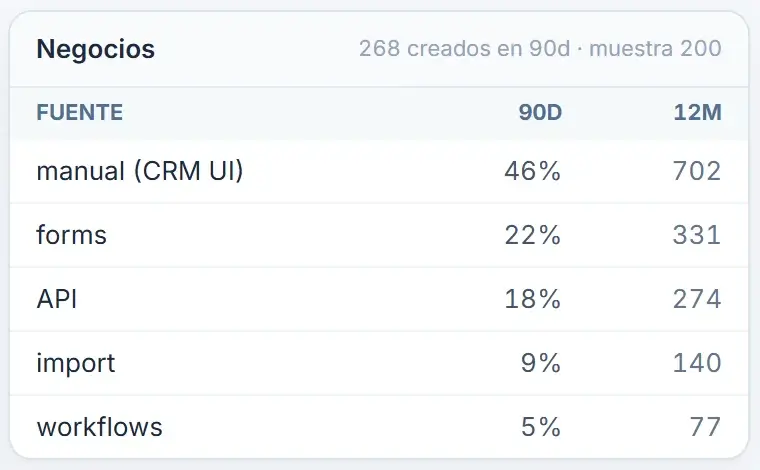 Quién crea los negocios del portal: usuarios, formularios, API, importaciones y workflows, con su participación.