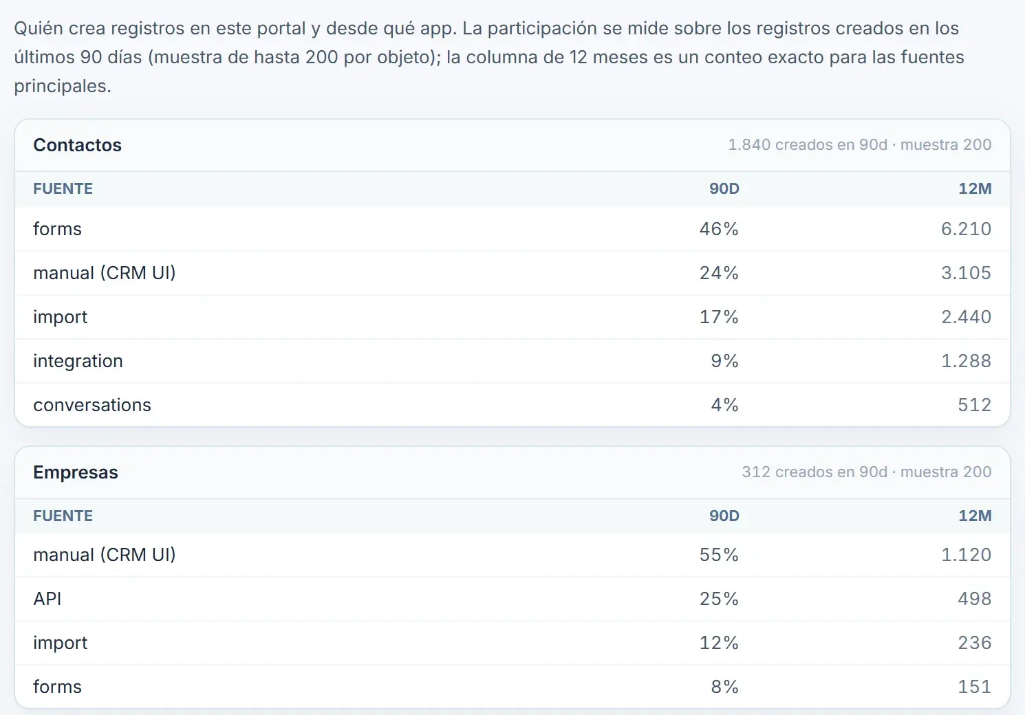 Quién crea los contactos y las empresas del portal: formularios, usuarios, importaciones, API e integraciones, con su participación en 90 días y el conteo de 12 meses.