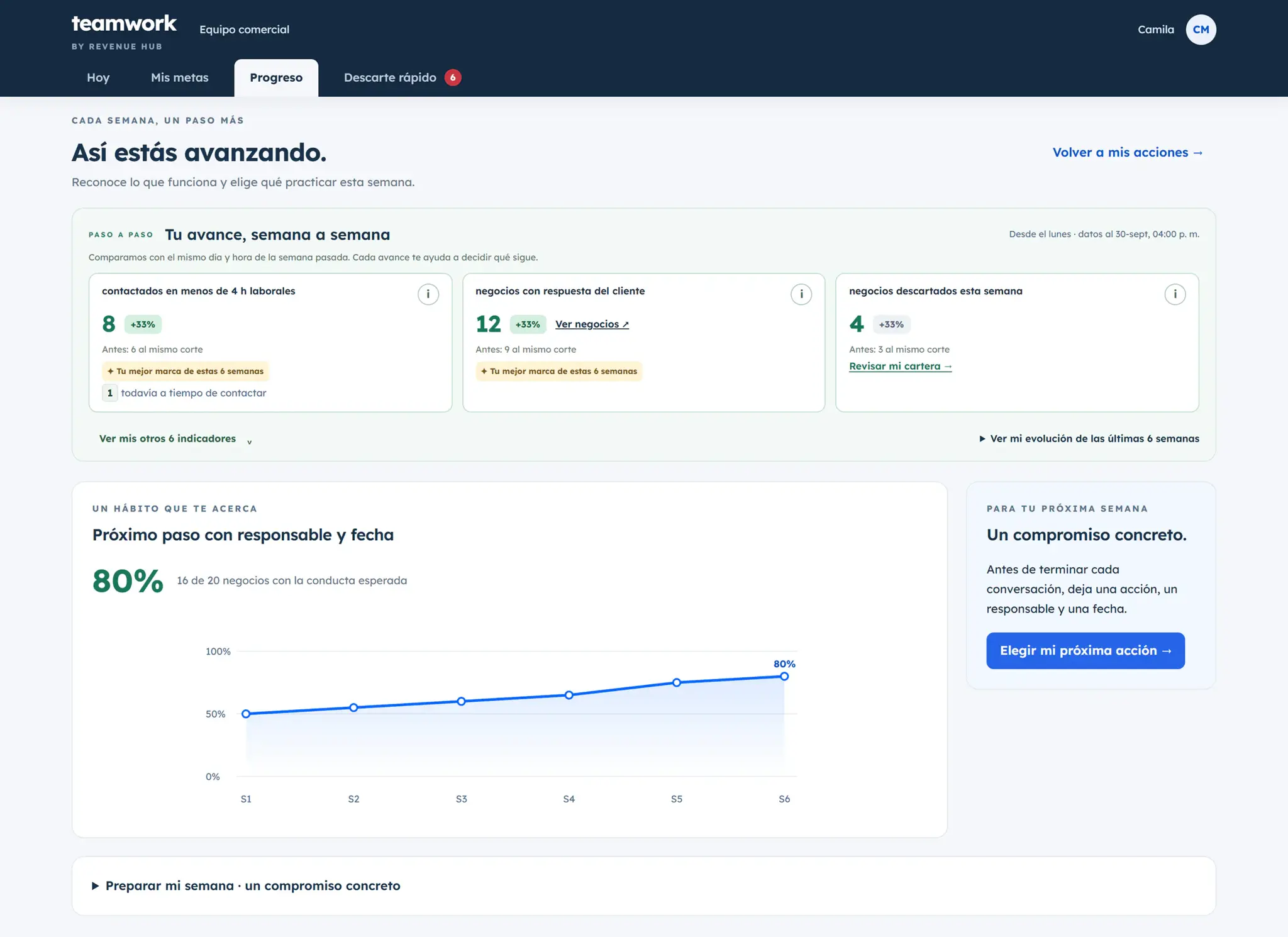 Progreso semanal en Teamwork: indicadores comparados con la semana anterior y la evolución del hábito de dejar próximo paso con fecha