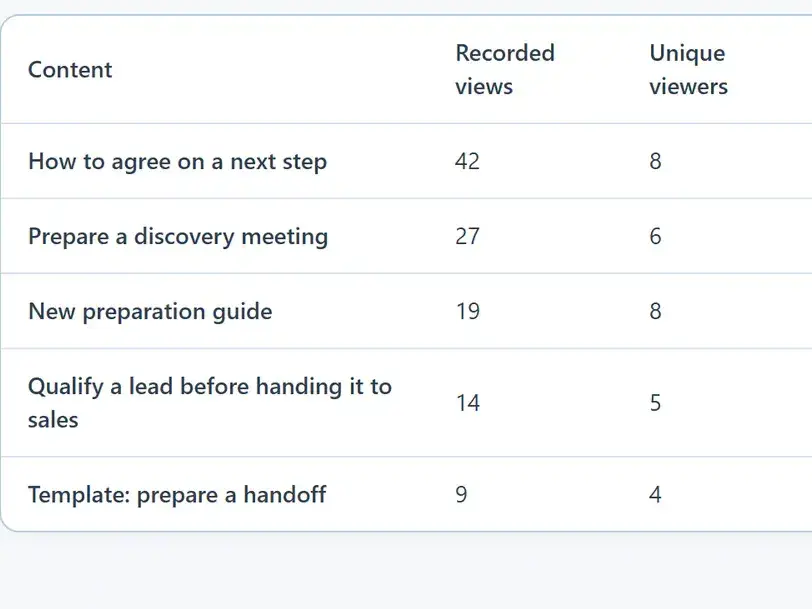Content analytics table: the five most viewed articles, with recorded views and unique viewers