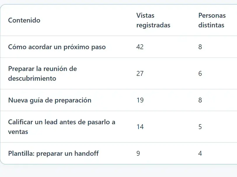 Tabla de estadísticas de contenido: los cinco artículos más vistos, con vistas registradas y personas distintas