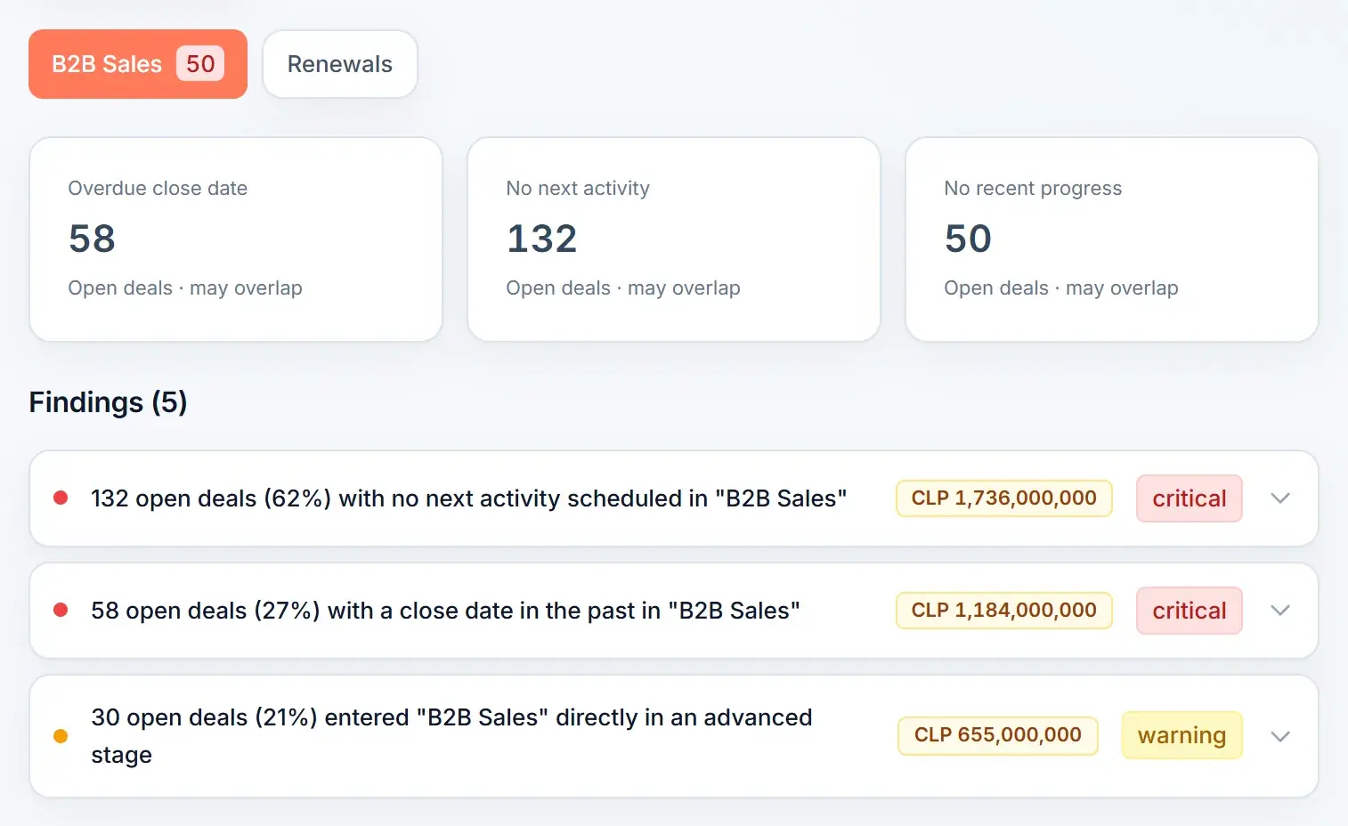 Forecast integrity: deals with overdue close dates, no next activity or no recent progress, and the first pipeline findings with their open amount.