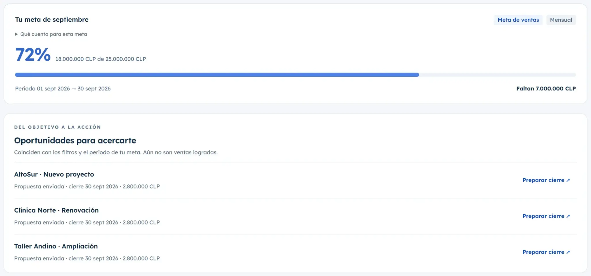 Metas en Teamwork: avance de la meta de ventas del mes y las oportunidades abiertas que pueden ayudar a cumplirla